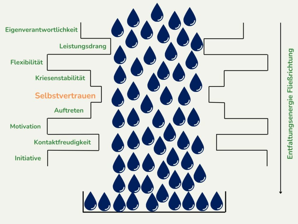 Engpasszentriertes-Coaching: Beispiel eines Potenzialflusssystems (Engpass aufgelöst)