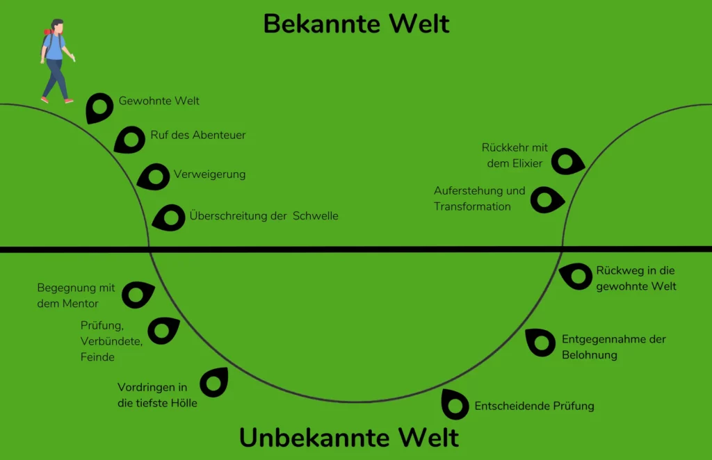 Die Stationen der Heldenreise skizziert