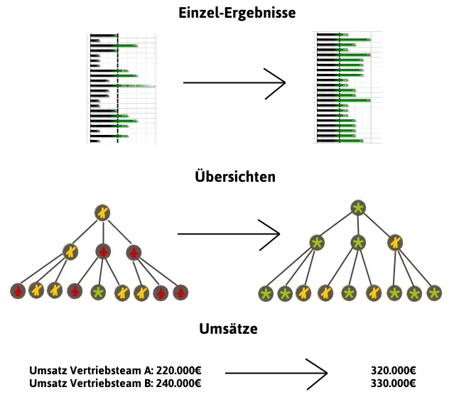 Von der DNLA Potenzialanalyse zur DNLA Personalbilanz