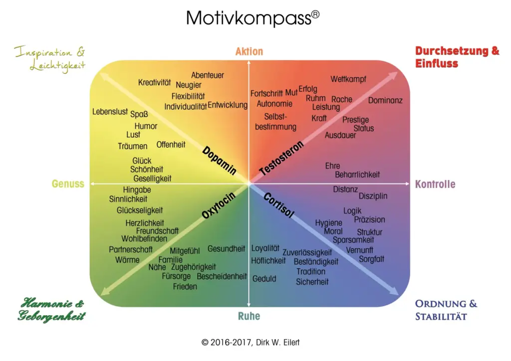 Der Motivkompass® nach Dirk W. Eilert